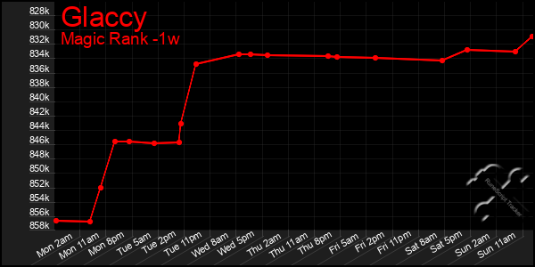 Last 7 Days Graph of Glaccy