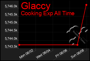 Total Graph of Glaccy