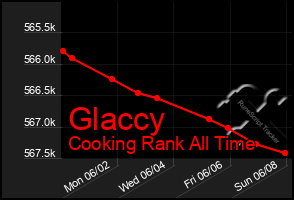 Total Graph of Glaccy