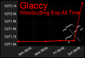 Total Graph of Glaccy