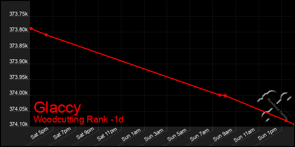 Last 24 Hours Graph of Glaccy