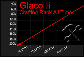 Total Graph of Glaco Ii