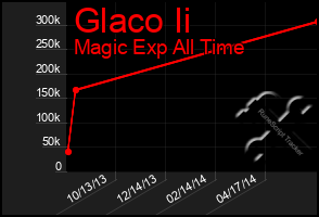 Total Graph of Glaco Ii