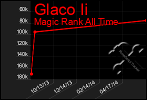 Total Graph of Glaco Ii