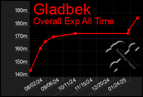 Total Graph of Gladbek