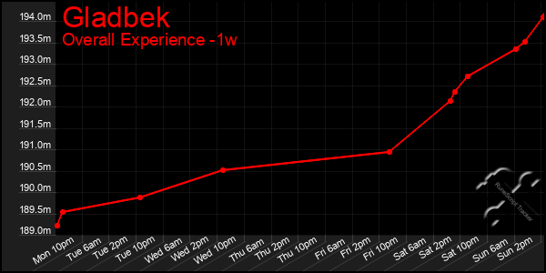 Last 7 Days Graph of Gladbek