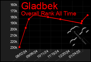 Total Graph of Gladbek