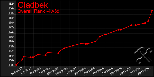 Last 31 Days Graph of Gladbek