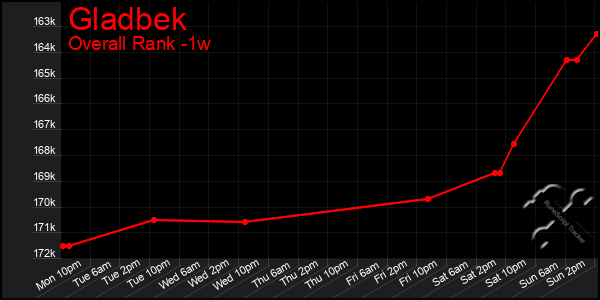 Last 7 Days Graph of Gladbek