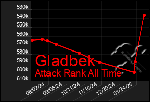 Total Graph of Gladbek