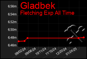 Total Graph of Gladbek