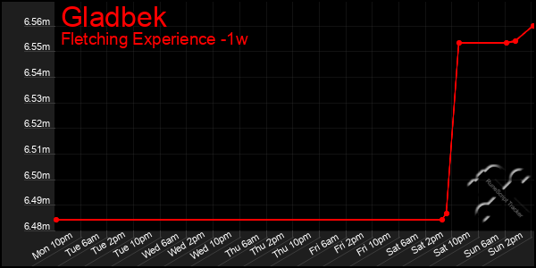 Last 7 Days Graph of Gladbek