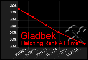 Total Graph of Gladbek