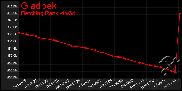 Last 31 Days Graph of Gladbek