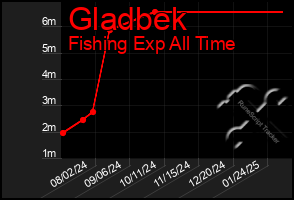 Total Graph of Gladbek