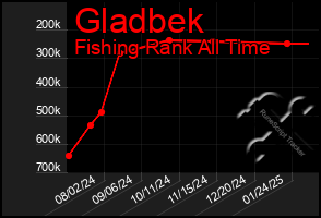 Total Graph of Gladbek