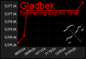 Total Graph of Gladbek