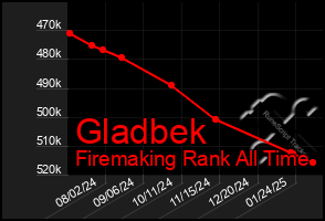 Total Graph of Gladbek