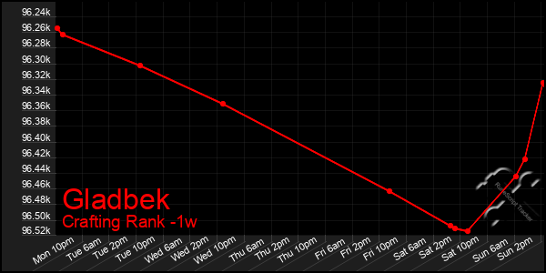 Last 7 Days Graph of Gladbek