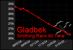 Total Graph of Gladbek