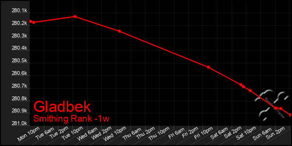 Last 7 Days Graph of Gladbek