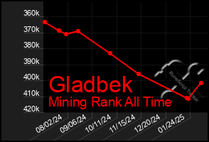 Total Graph of Gladbek