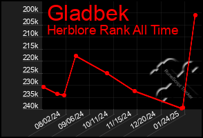 Total Graph of Gladbek