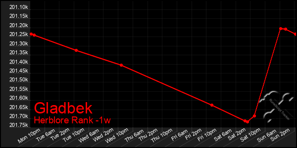 Last 7 Days Graph of Gladbek