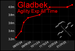 Total Graph of Gladbek