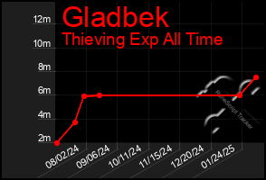 Total Graph of Gladbek