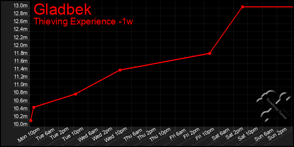 Last 7 Days Graph of Gladbek