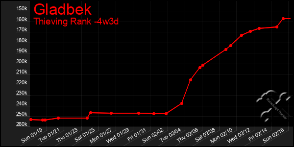 Last 31 Days Graph of Gladbek