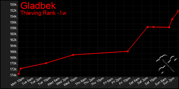 Last 7 Days Graph of Gladbek