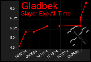 Total Graph of Gladbek