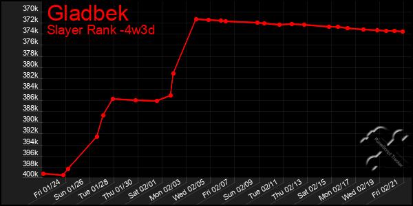 Last 31 Days Graph of Gladbek