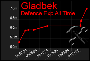 Total Graph of Gladbek