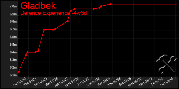 Last 31 Days Graph of Gladbek