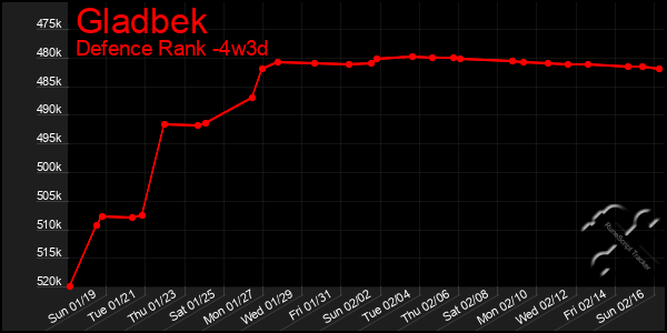 Last 31 Days Graph of Gladbek