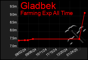 Total Graph of Gladbek