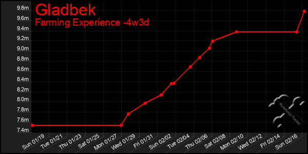 Last 31 Days Graph of Gladbek