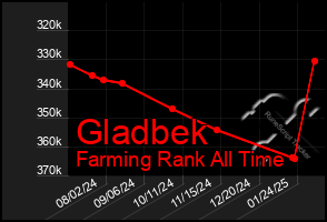 Total Graph of Gladbek