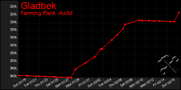 Last 31 Days Graph of Gladbek