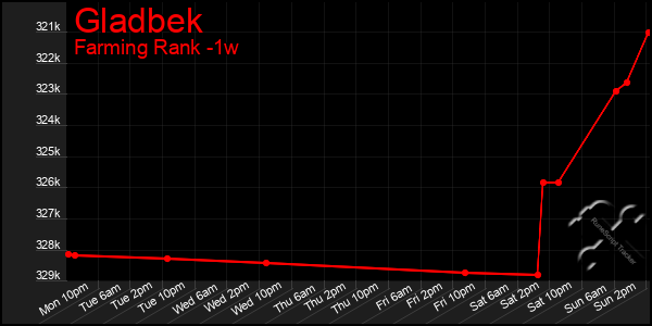 Last 7 Days Graph of Gladbek