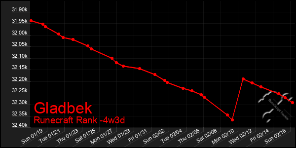 Last 31 Days Graph of Gladbek