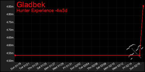 Last 31 Days Graph of Gladbek