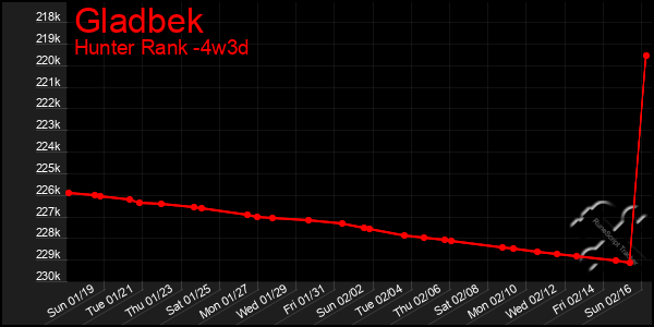 Last 31 Days Graph of Gladbek