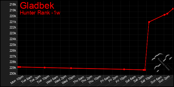 Last 7 Days Graph of Gladbek