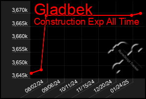 Total Graph of Gladbek