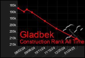 Total Graph of Gladbek