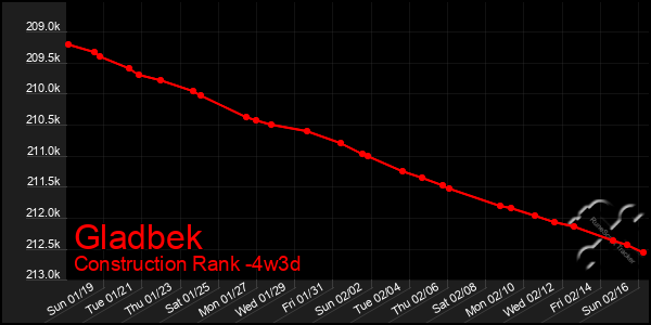 Last 31 Days Graph of Gladbek